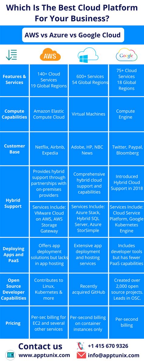 difference between azure and google cloud