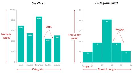 Difference Between Bar Diagram And Histogram