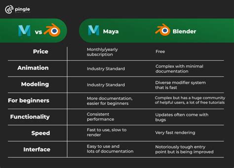 Difference Between Blender And Maya