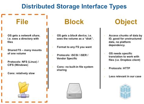 Difference Between Block Storage And File Storage