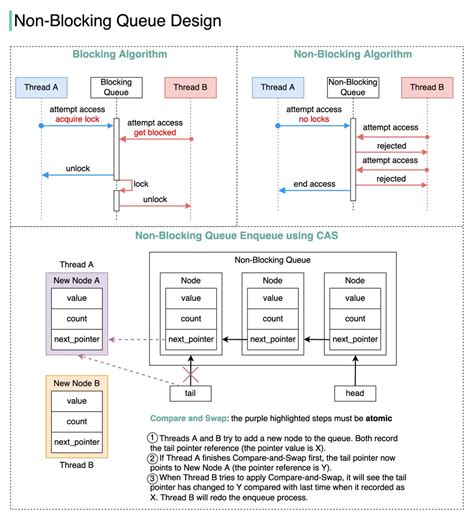 difference between blocking and non blocking code