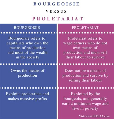 difference between bourgeois and proletariat