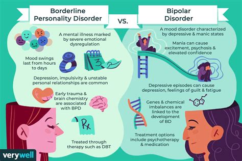 difference between bpd and bipolar
