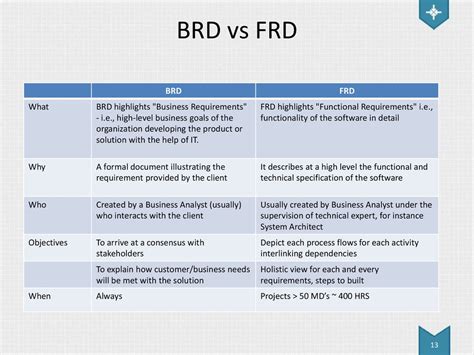 difference between brd and frd with example