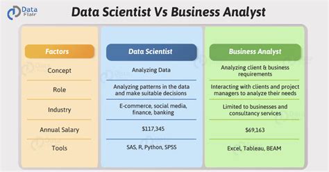 difference between business analyst data analyst and data scientist