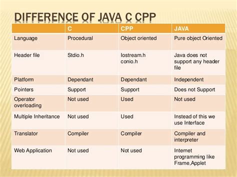 difference between c cpp java python