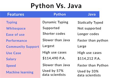 difference between c python and java