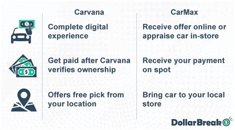 difference between carmax and carvana