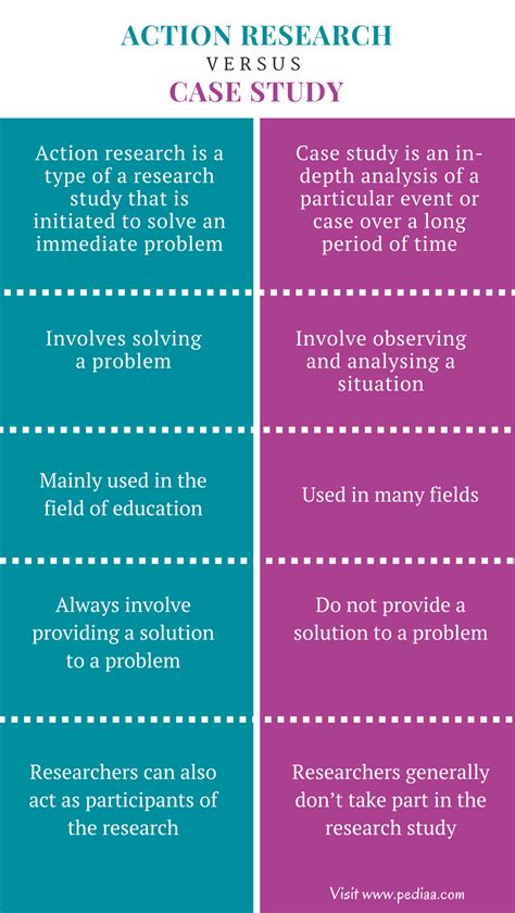 difference between case and case study