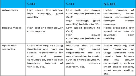 Difference Between Cat1 And Cat4