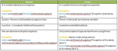 Difference Between Catch And Throw Exception In Java