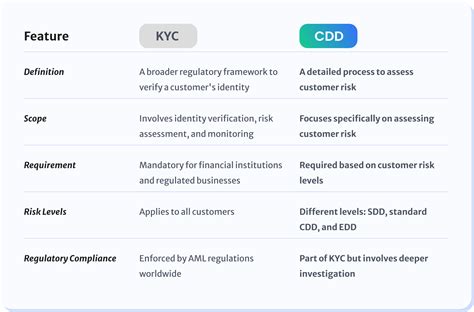 difference between cdd and kyc