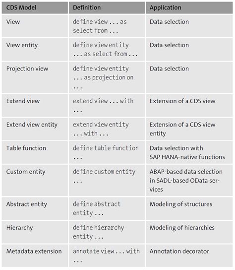 difference between cds view and cds entity in sap