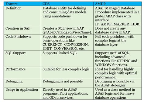 difference between cds view and cds table function