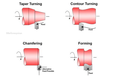 Difference Between Chamfering And Taper Turning