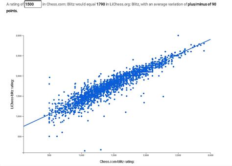 difference between chess.com and lichess elo