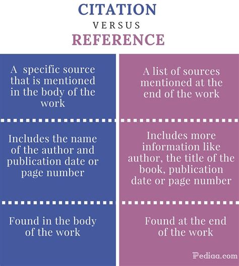 difference between citation and reference in research