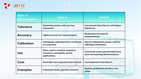 Difference Between Class A And Class As Glassware