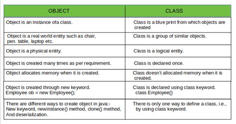 difference between class method and object in java