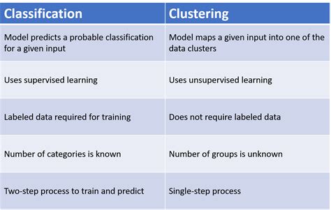 difference between classification and clustering in data mining