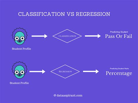 difference between classification and regression trees in machine learning