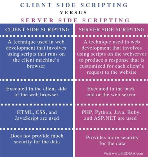 difference between client side and server side image mapping in html