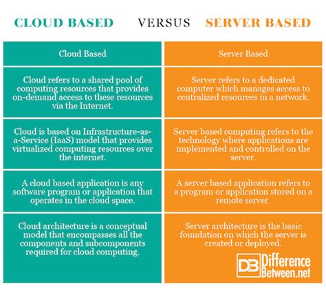 difference between cloud based and server based