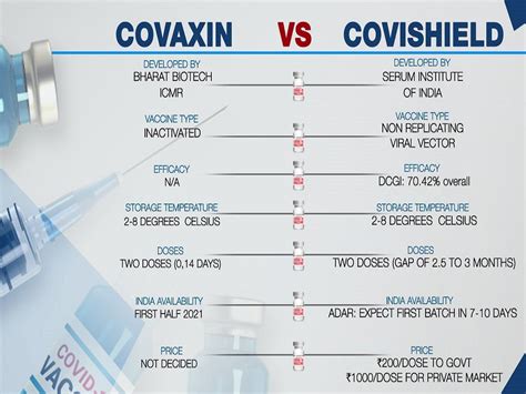 difference between co vaccine and covishield