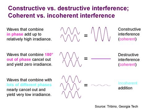 difference between coherent and incoherent sources class 12