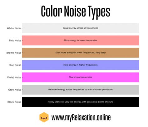 Difference Between Colored Noises