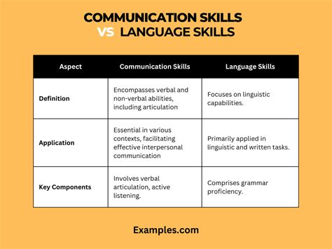 difference between communication and language with examples