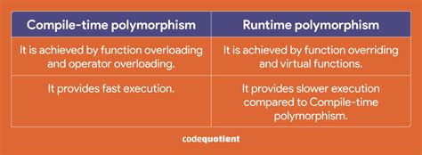 difference between compile time polymorphism and runtime polymorphism in oop