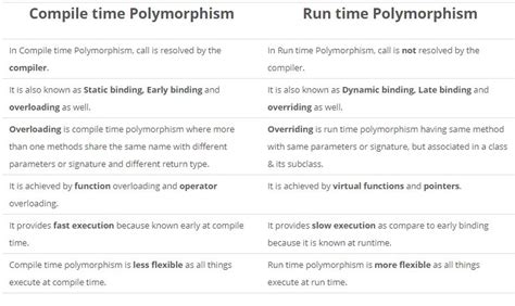 difference between compile time polymorphism and runtime polymorphism javatpoint
