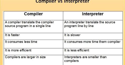 difference between compiler and interpreter in compiler design