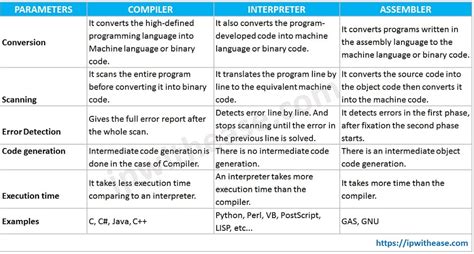 difference between compiler interpreter and assembler in points