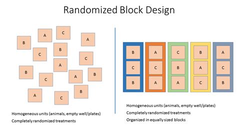 difference between completely randomized design and randomized block design