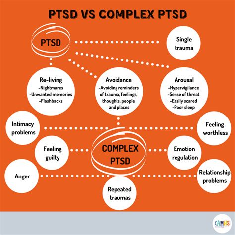 difference between complex trauma and complex ptsd
