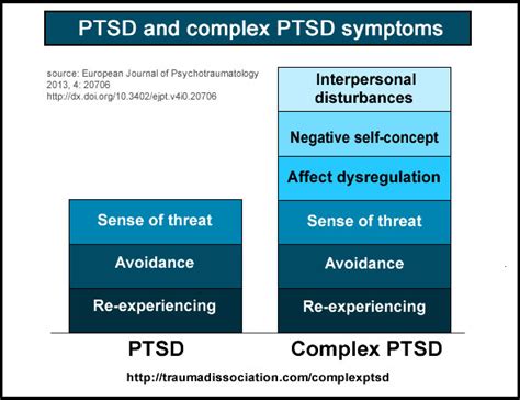 difference between complex trauma and ptsd