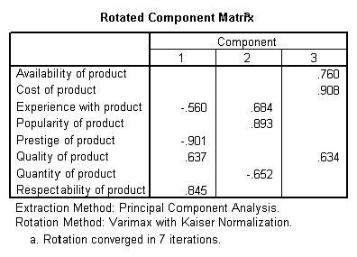 difference between component matrix and rotated component matrix