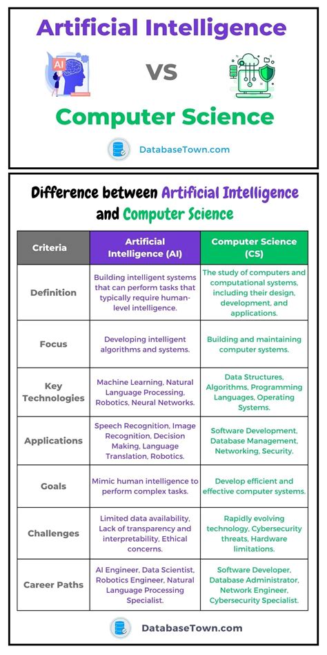 difference between computer science engineering and artificial intelligence and data science