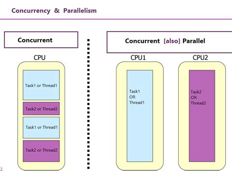 difference between concurrent and parallel processing