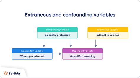 difference between confounding and extraneous variables