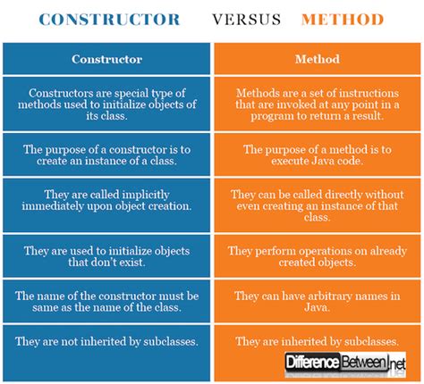 difference between constructor and method