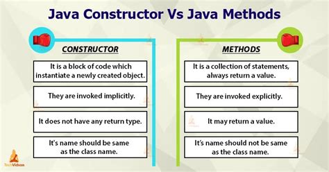 difference between constructor and method java