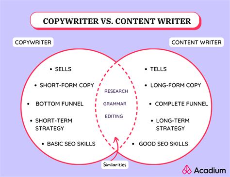 Difference Between Content Creator And Content Developer