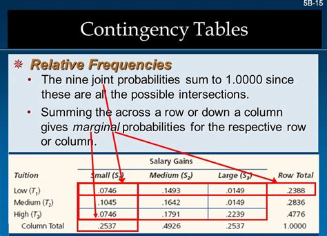 Difference Between Contingency Table And Frequency Table
