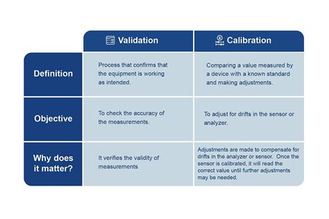 Difference Between Control And Calibration In Lab