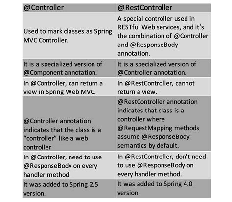 Difference Between Controller And Rest Controller