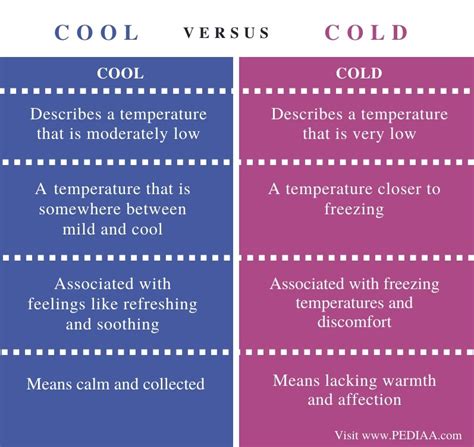 Difference Between Cool And Cold Temperature