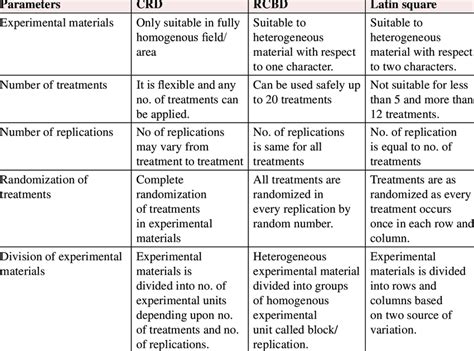 Difference Between Crd And Rcbd Examples